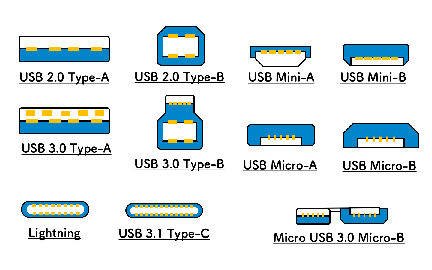 USB סוגים